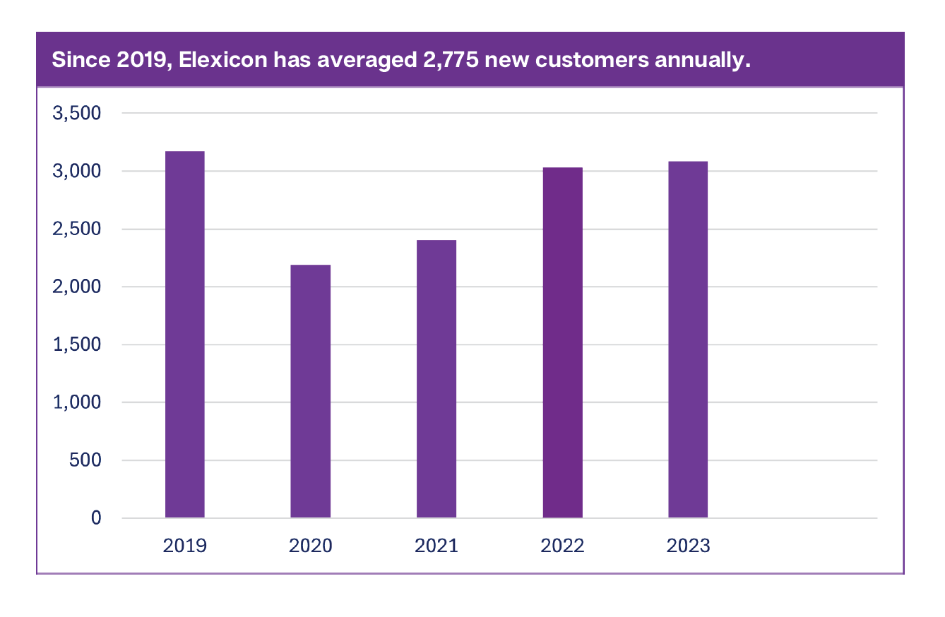 Chart shows - Since 2019, Elexicon has averaged 2,775 new customers annually.